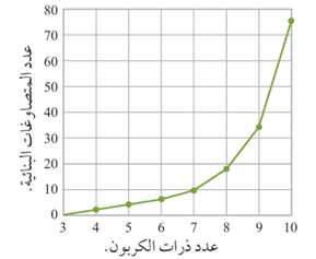 المتصاوغات البنائية للألكانات